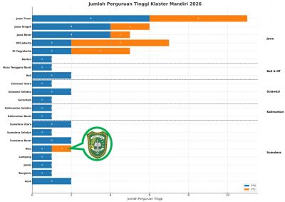 universutas-islam-riau-raih-klaster-mandiri-tegaskan-diri-sebagai-research-university-berbasis-isla